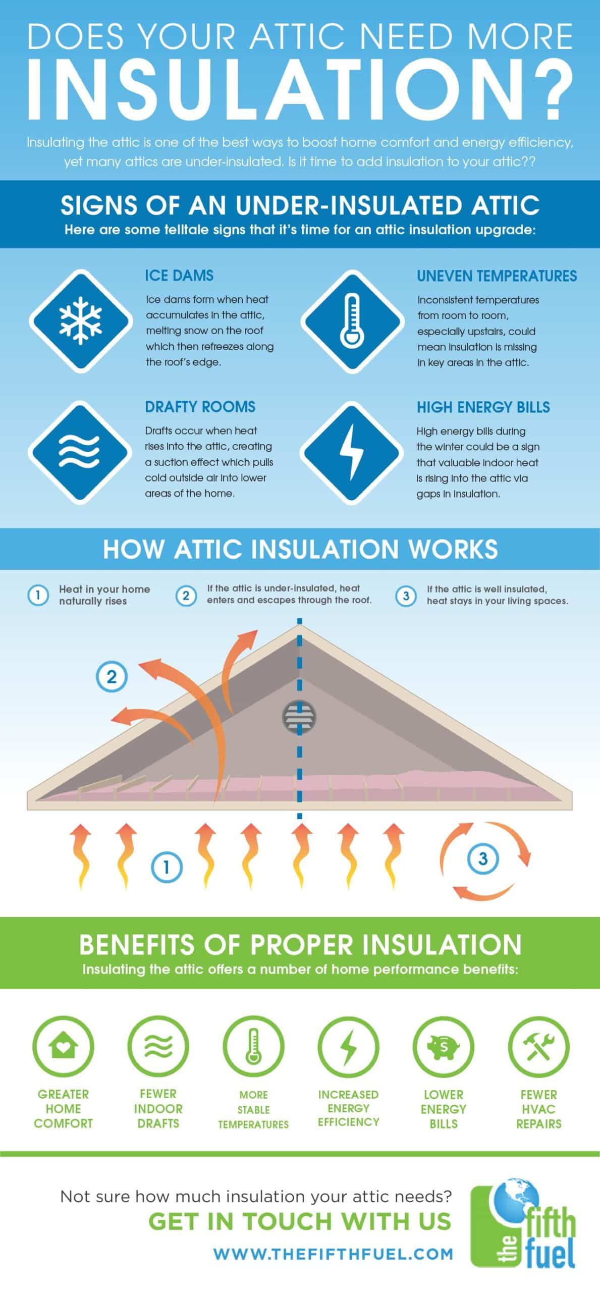 attic insulation infographic the fifth fuel