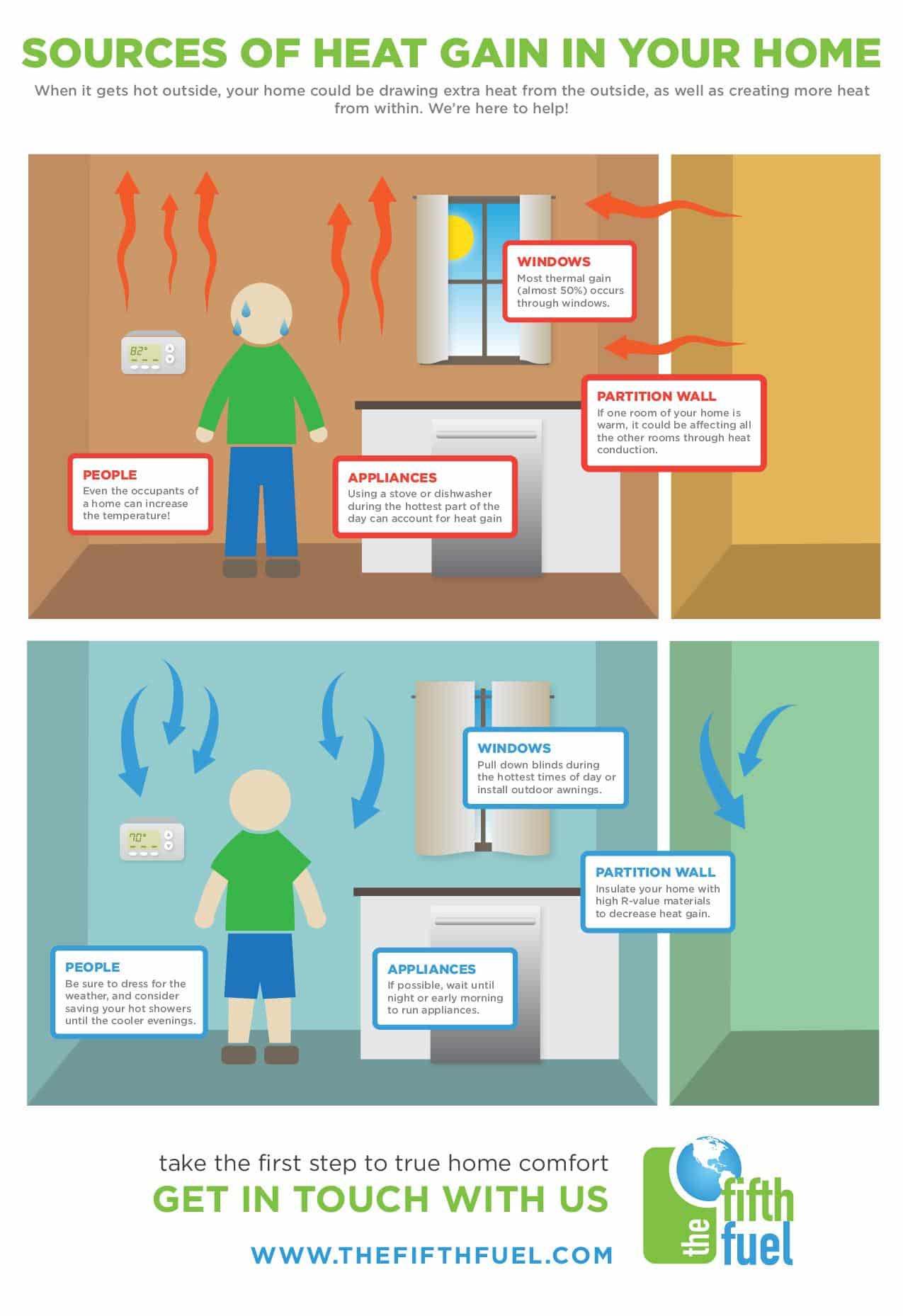 An infographic about what causes rooms to gain heat during the summer in Manassas Virginia