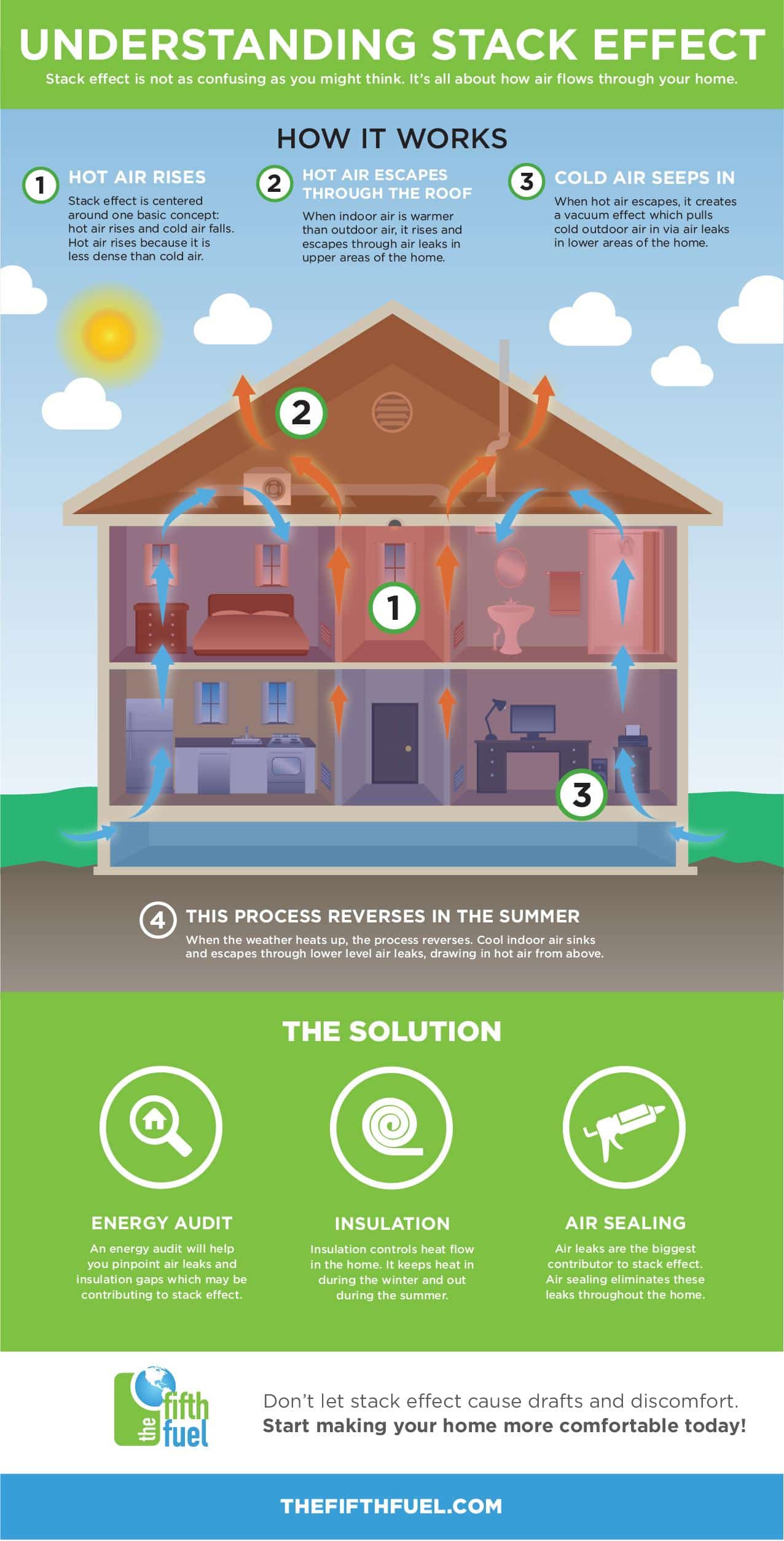 understanding stack effect infographic the fifth fuel